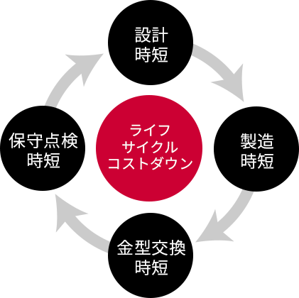 ライフサイクルコストダウン