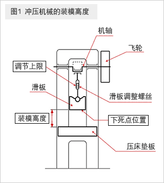 图1 冲压机械的装模高度